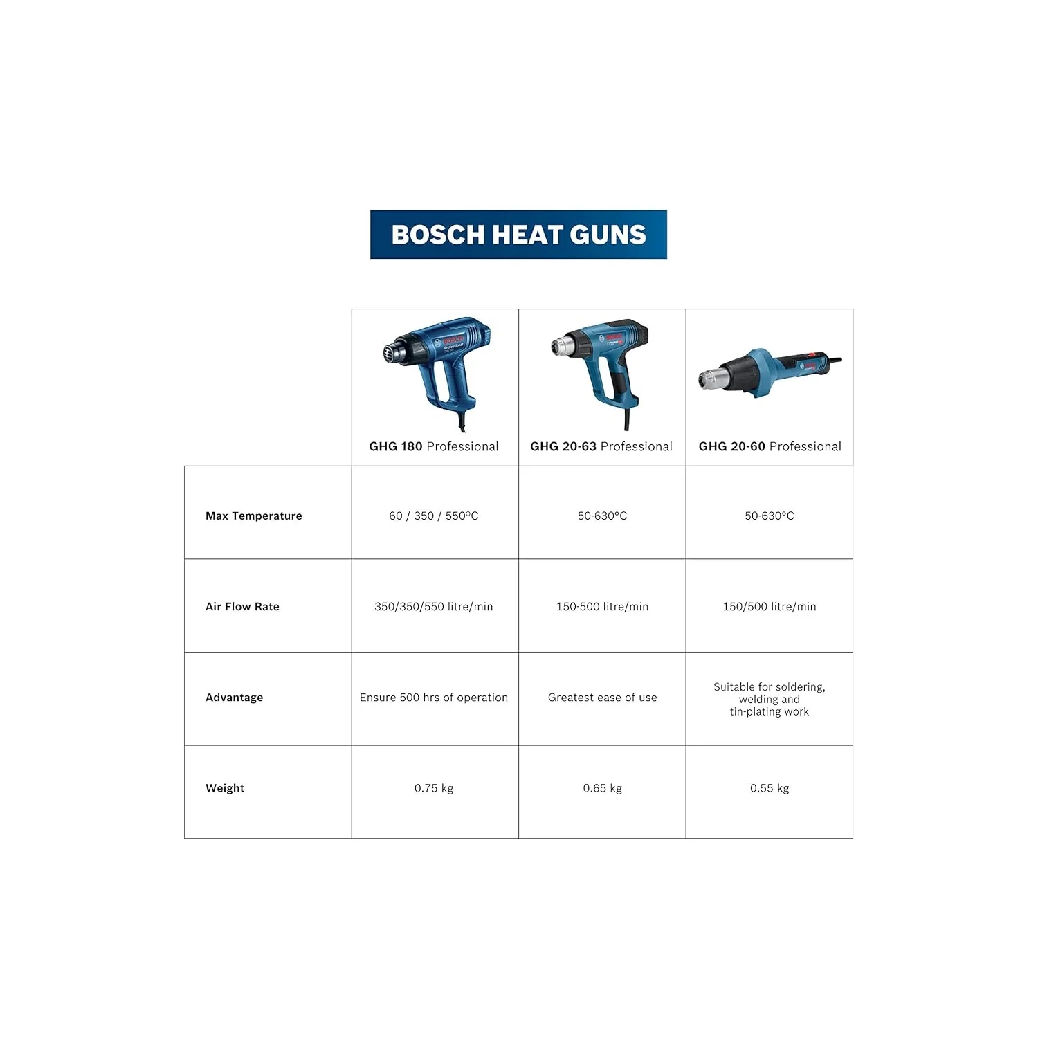Bosch GHG180 Heat Gun 1800W Hot Air [060194D0F0] - Image 3